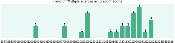 Could Toradol cause Multiple sclerosis?